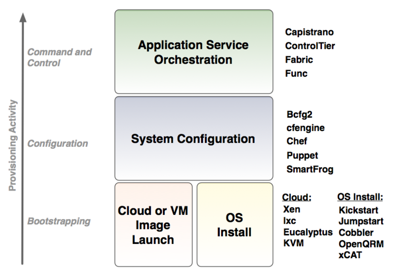 文件:Controltier-provisioning-toolchain.png
