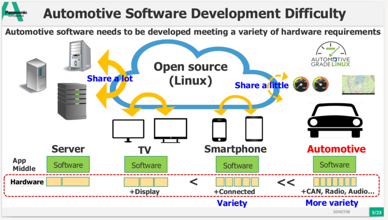 文件:Automotive-Software-Development-01.png