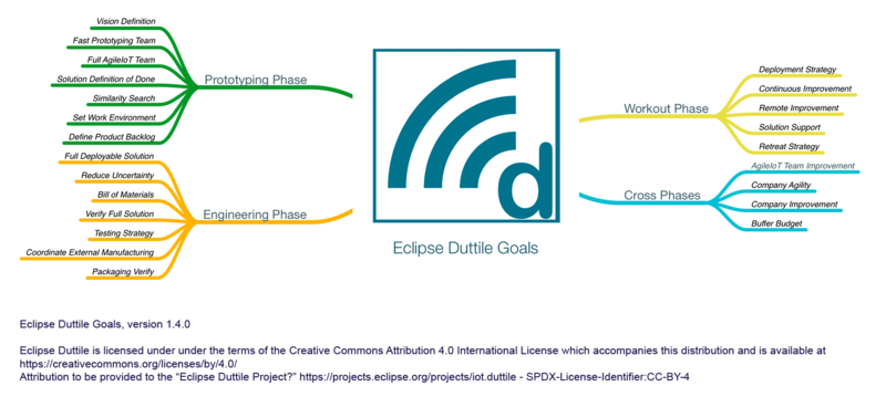 文件:Eclipse-duttile-goals.png
