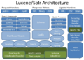Apache-lucene-solr-architecture.png