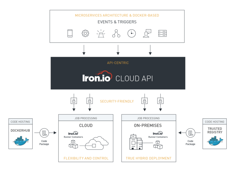 文件:Iron.io-docker-microservices.png