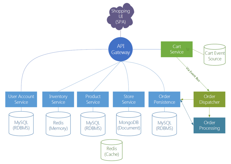 文件:Vertx-blueprint-microservice-entire-architecture.png