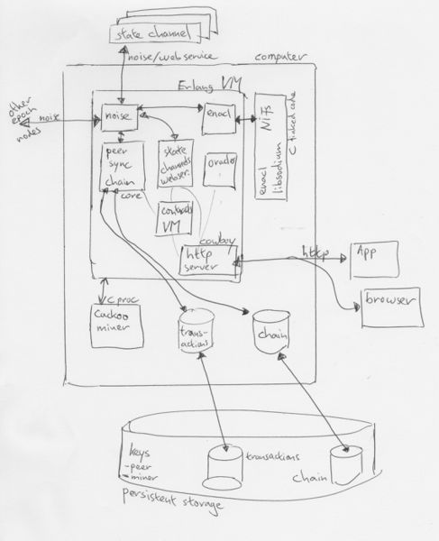 文件:Aeternity-aetmodel-epoch-system-diagram.jpeg