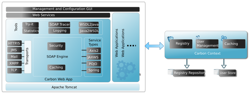 文件:Wso2-application-server-components.png