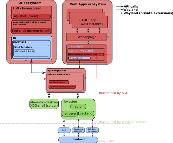 文件:AGL-Wayland-Compositor.png