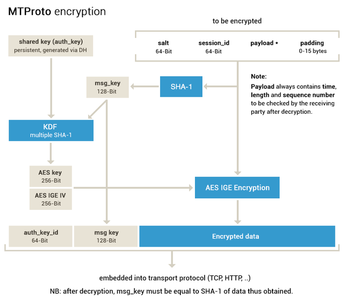 文件:Mtproto-encryption.png