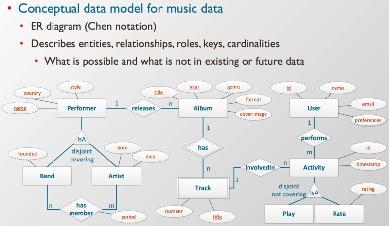 文件:Cassandra-data-model-for-music-data-01.png