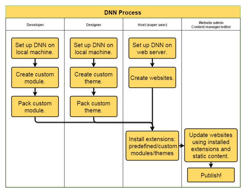 文件:DNN-Process.png