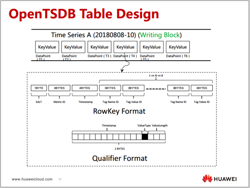 文件:OpenTSDB-Table-Design.png