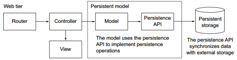 文件:Play-persistence-layer.png