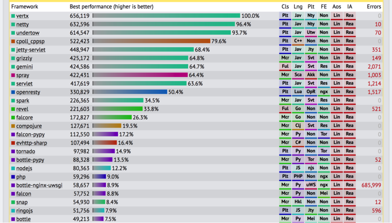 文件:Web-Framework-Benchmarks.png