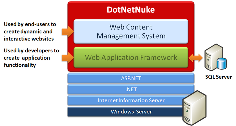 文件:DotNetNuke-DNNstack.png