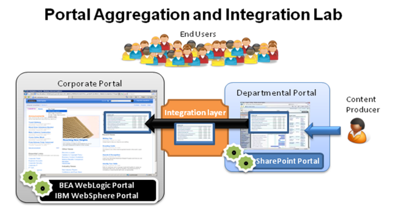 文件:Portal-aggregation-and-integration-architecture.png