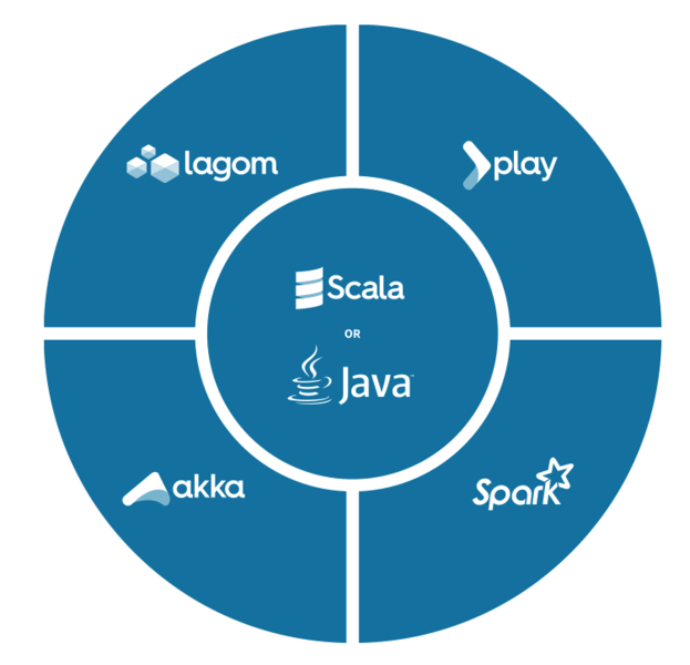文件:Spark-akka-play-lagom-java-scala.png