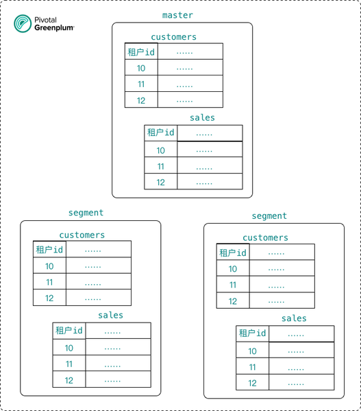 文件:Greenplum-multi-tenancy-fullshare.png