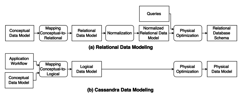 文件:Traditional-and-cassandra-data-modeling.png