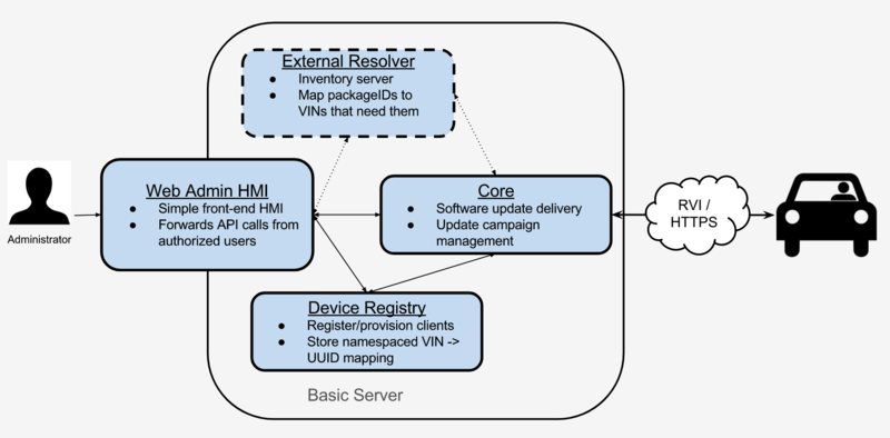 文件:GENIVI-SOTA-Architecture.png