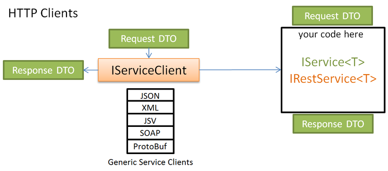 文件:ServiceStack-Client-Architecture.png