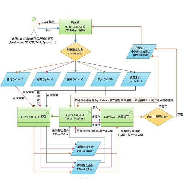 文件:Tokyo-Cabinet.jpg