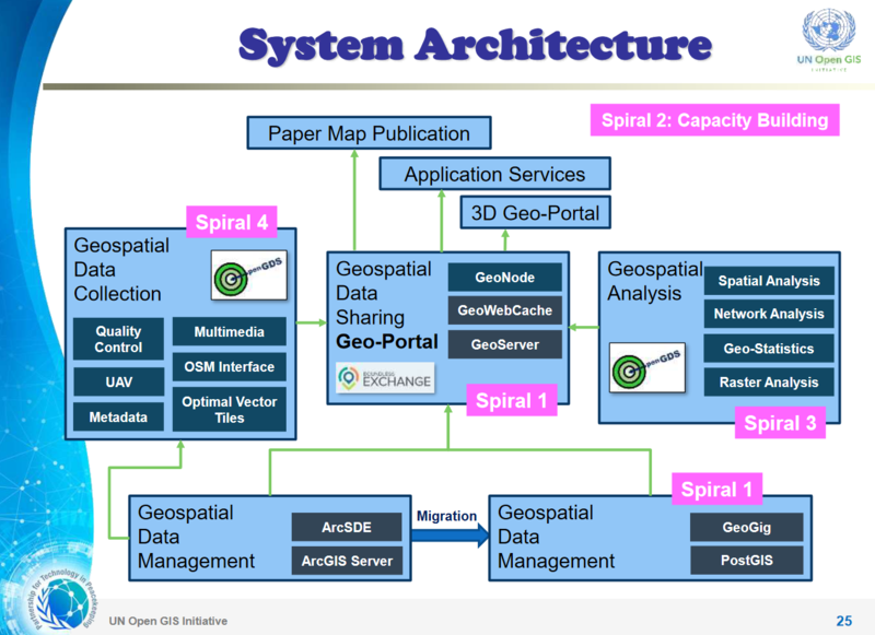文件:Un-opengis-system-architecture.png