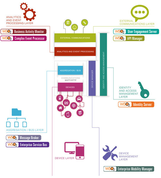 文件:WSO2-Scalable-Architecture-for-IoT.jpg