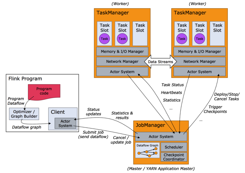 文件:Apache-flink-process-model.png