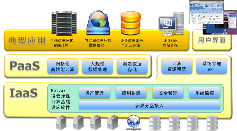 文件:Lingcloud-arch-zh.png