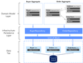 Ddd-microservices-repository-aggregate-database-table-relationships.png