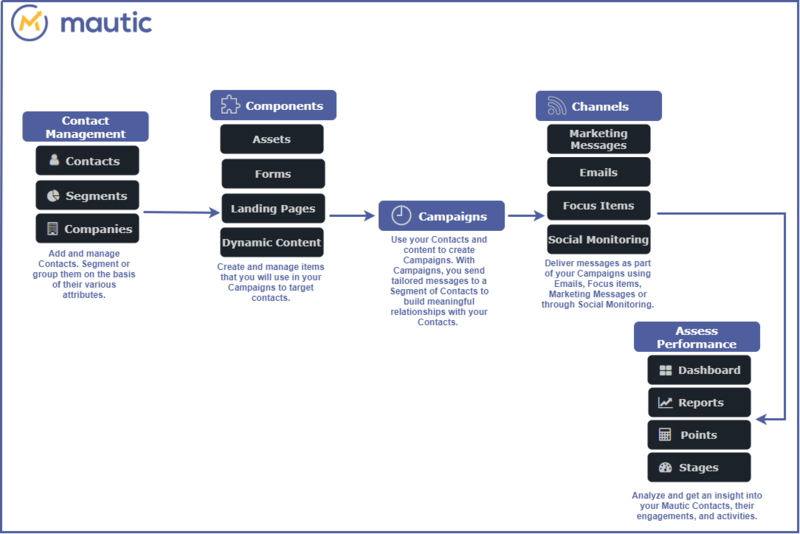 文件:Mautic-overview.png