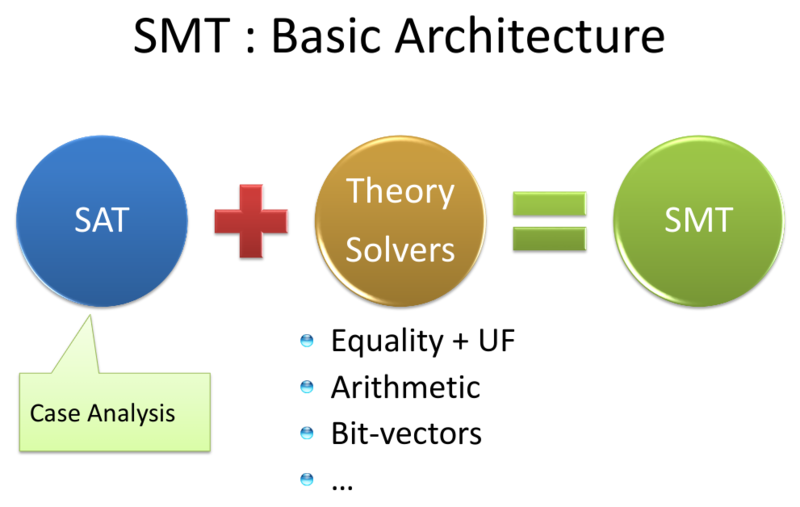 文件:SMT-Basic-Architecture.png