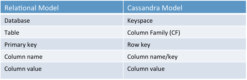 文件:Relational-model-vs-cassandra-model.png