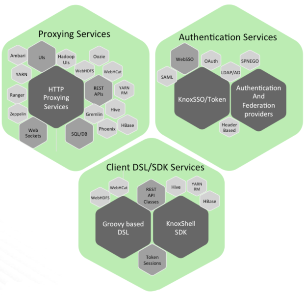 文件:Apache-knox-services.png