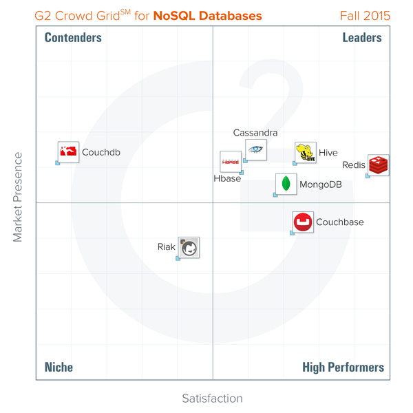 文件:Best-nosql-databases-fall-2015-g2-crowd.png
