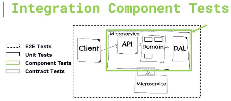 文件:Nodejs-integration-component-tests.jpg