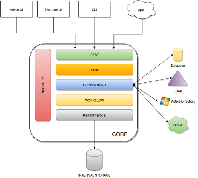 文件:Apache-syncope-architecture.png